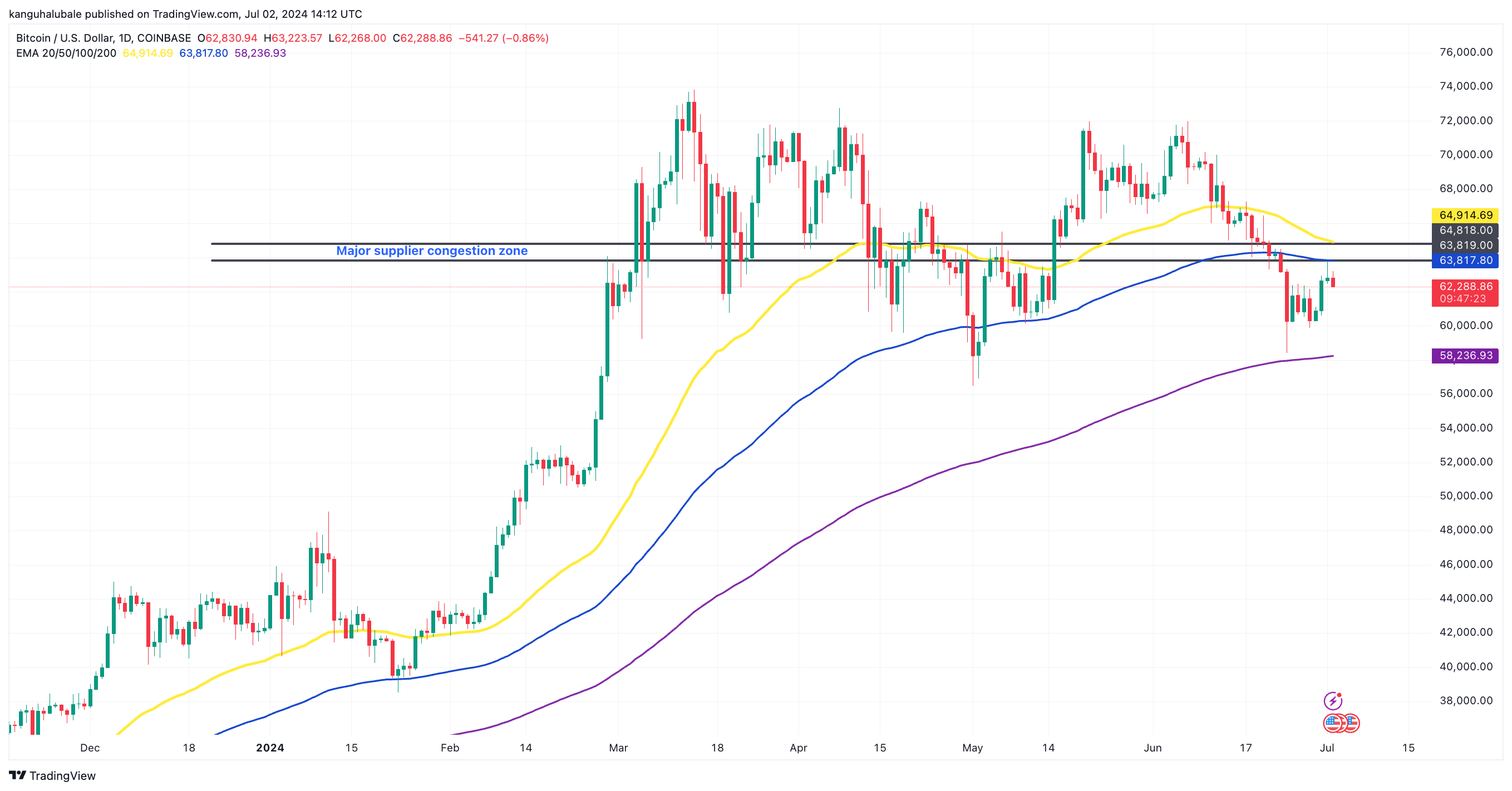 比特币交易员表示比特币的趋势变化潜力在于65000美元