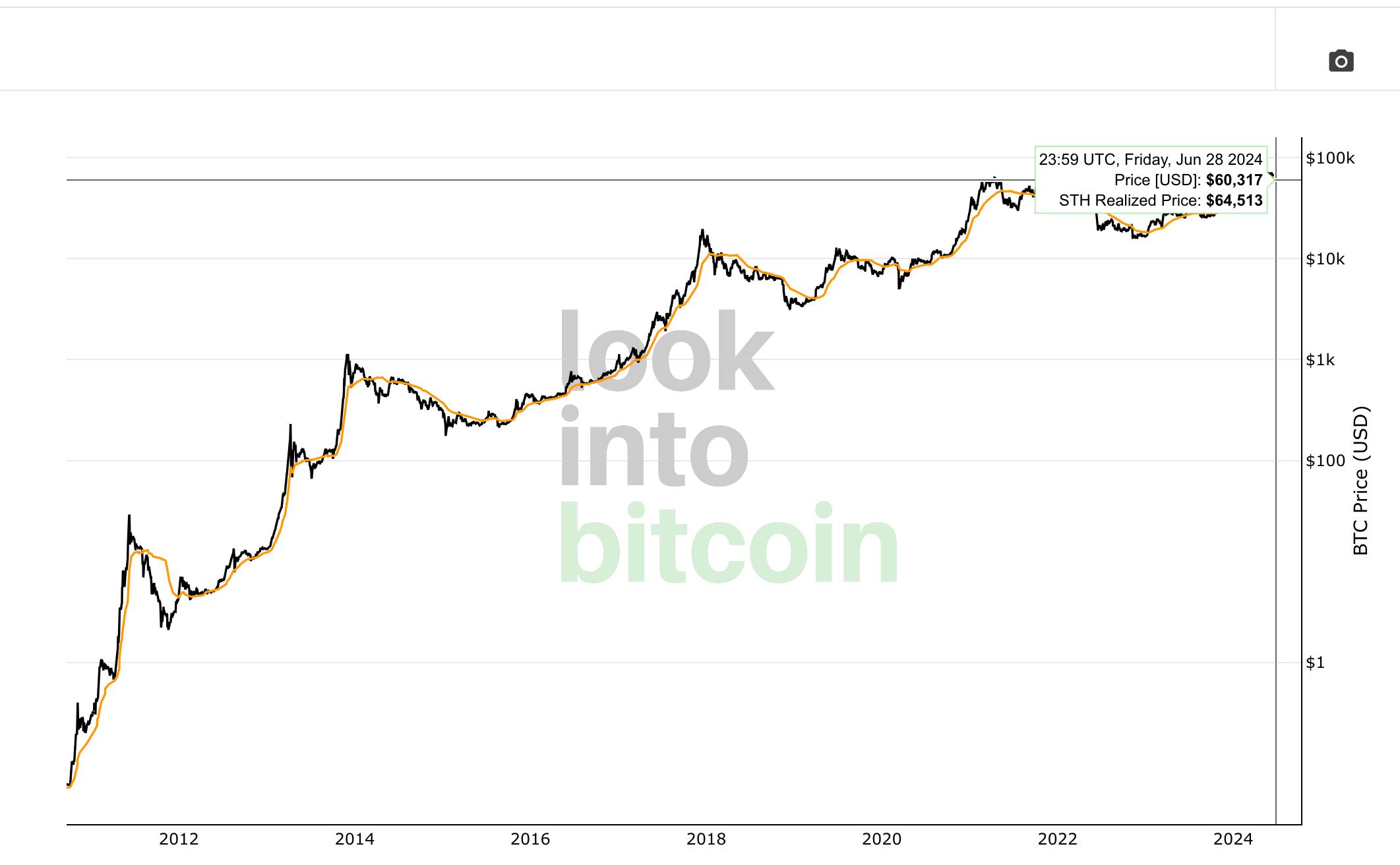 比特币交易员表示比特币的趋势变化潜力在于65000美元