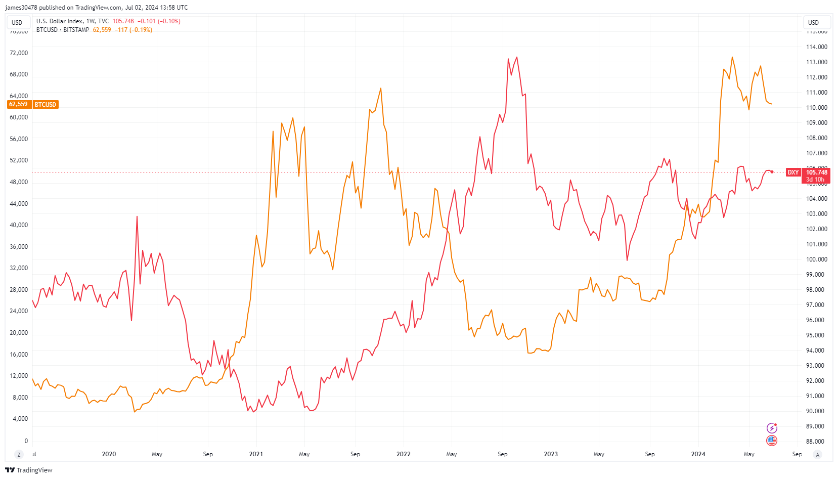 美元指数走强，比特币仍保持坚挺