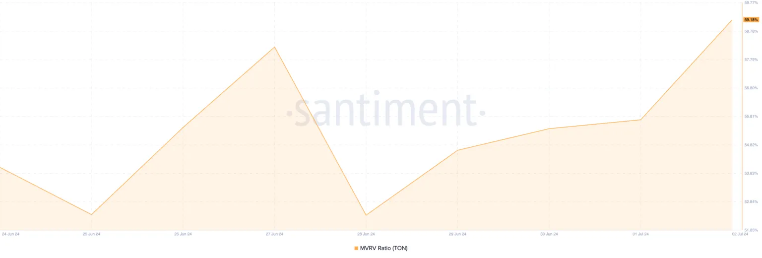 由于市场过热,TON币价格面临回调风险插图1 由于市场过热,TON币价格面临回调风险