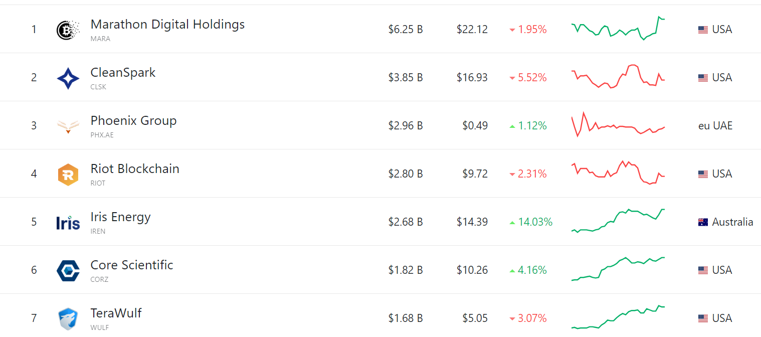 全球最大的比特币矿工6月份未出售任何比特币
