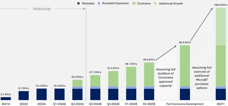 比特币矿工Riot Platforms的哈希率在6月份飙升50%插图 比特币矿工Riot Platforms的哈希率在6月份飙升50%