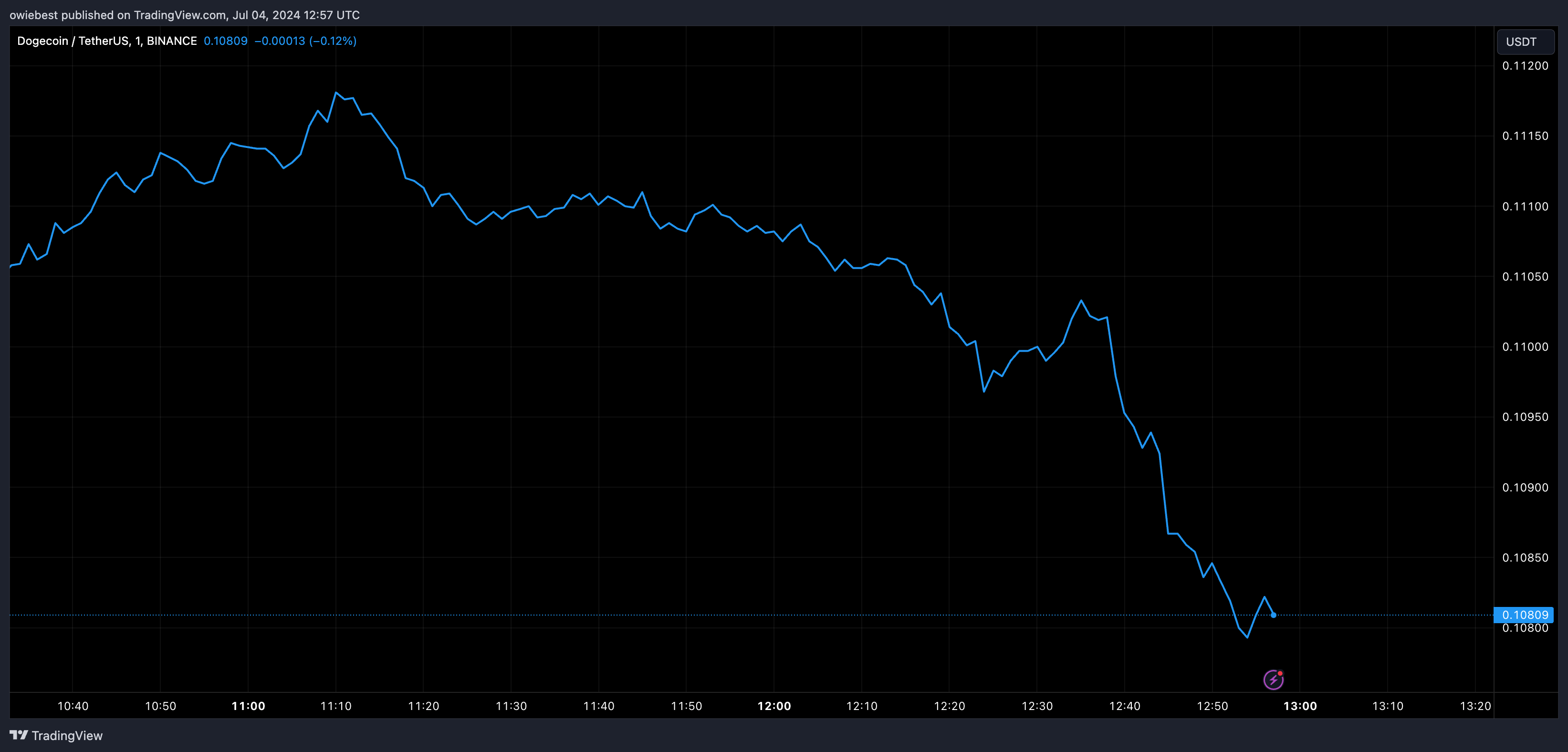 为什么柴犬币和狗狗币今天出现大幅抛售？