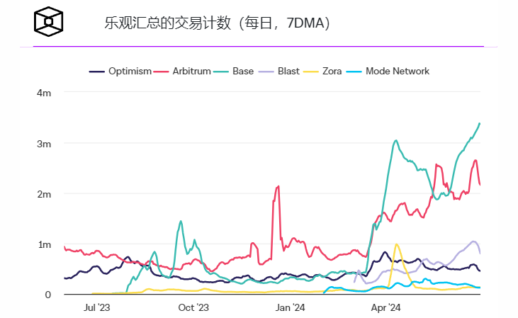 大规模空投后,Blast网络激增插图 大规模空投后,Blast网络激增