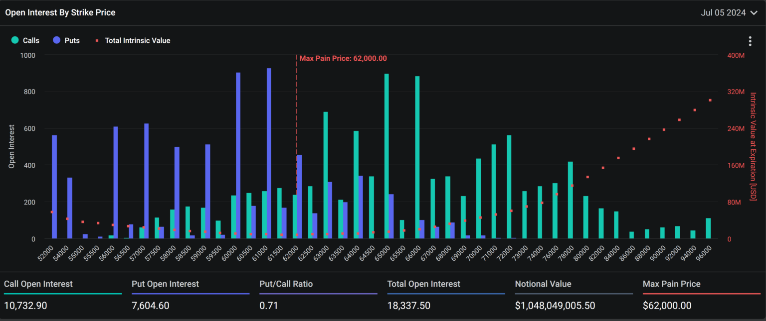 加密货币鲸鱼抛售加剧，今天有10.4亿美元的比特币期权到期