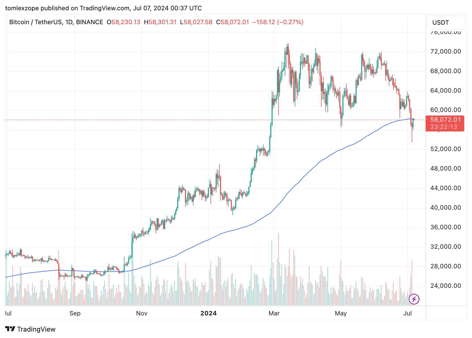 比特币现货ETF在最近的市场低迷之后迎来一个月来最高流入量插图 比特币现货ETF在最近的市场低迷之后迎来一个月来最高流入量