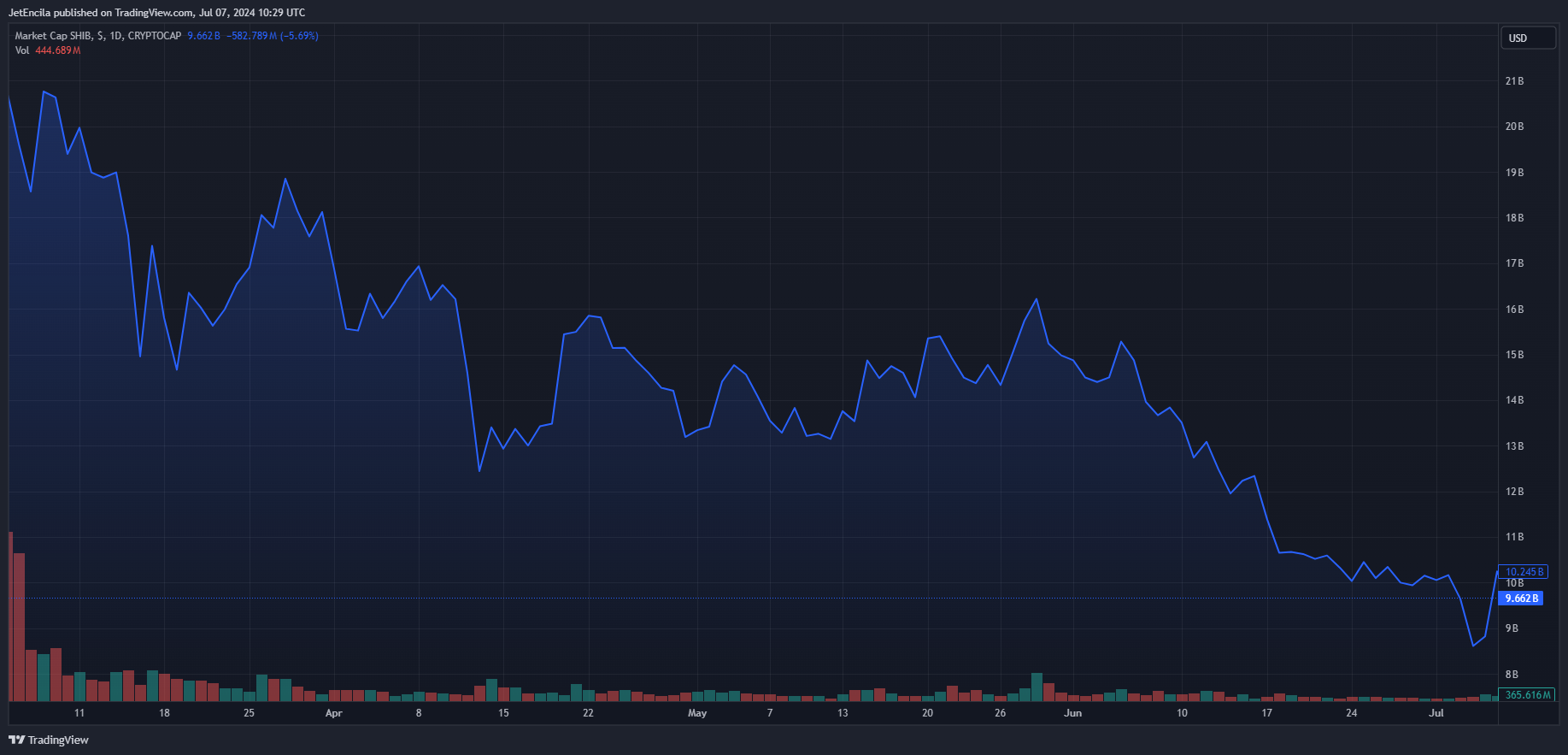 随着比特币和加密货币市场的复苏，柴犬币鲸鱼再次开始迁徙
