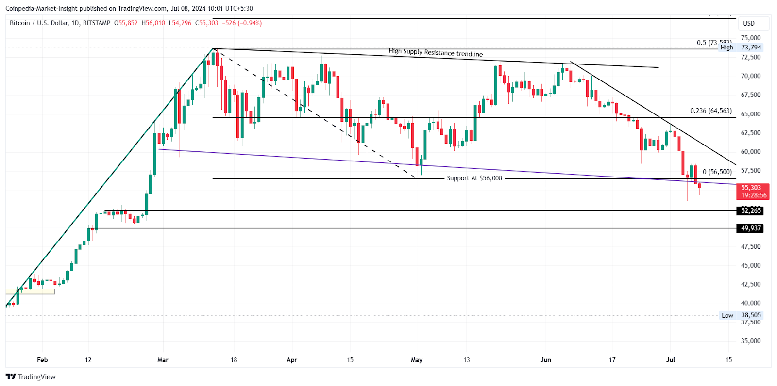 比特币价格低于56000美元,为何加密货币市场今天会下跌?插图 比特币价格低于56000美元,为何加密货币市场今天会下跌?