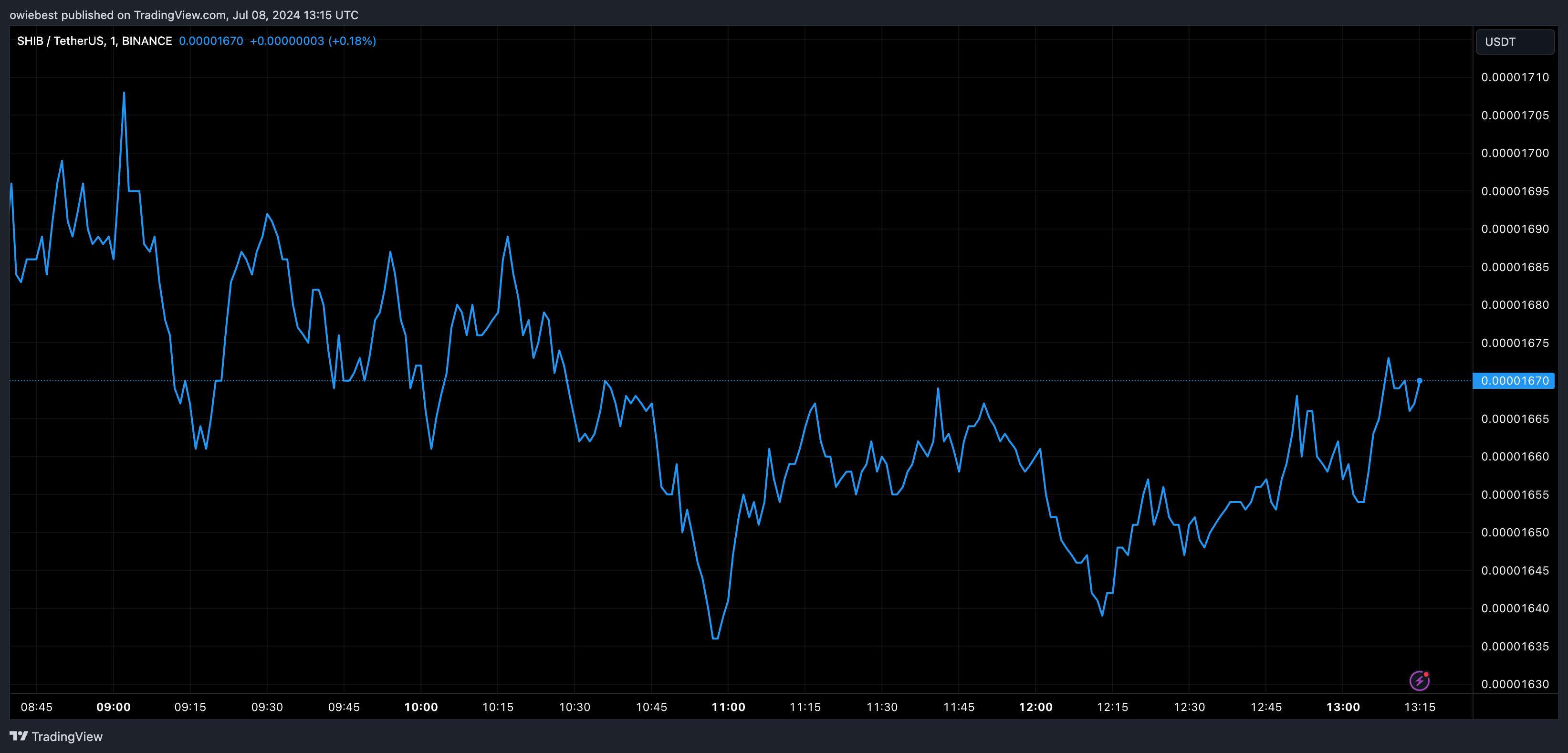 分析师预测柴犬币的目标价为0.000165美元,有可能创下新高吗?插图 分析师预测柴犬币的目标价为0.000165美元,有可能创下新高吗?