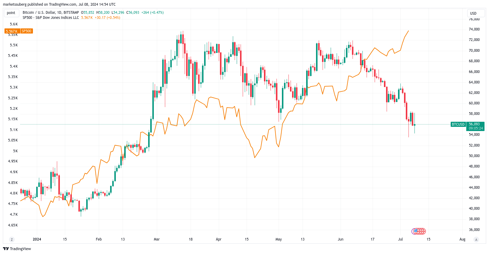 随着美国股市创下历史新高,比特币价格在56000美元附近震荡插图 随着美国股市创下历史新高,比特币价格在56000美元附近震荡