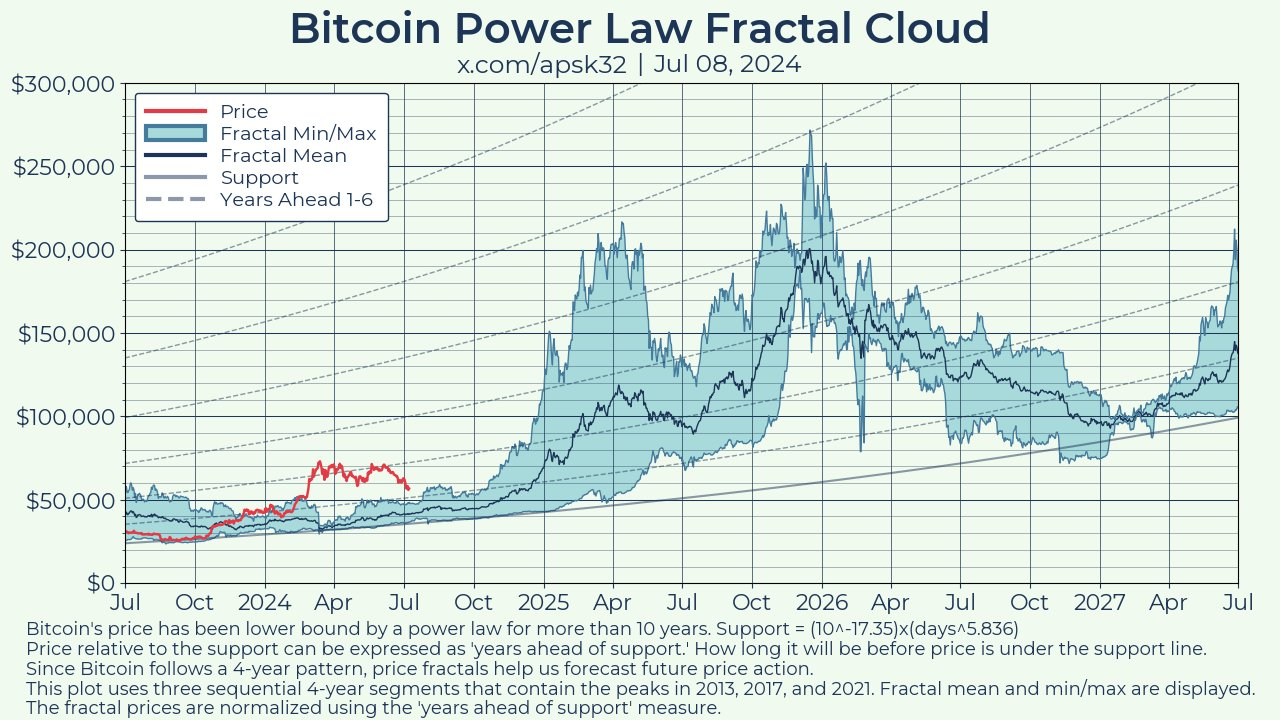 比特币幂律预测到2025年底比特币价格将上涨300%