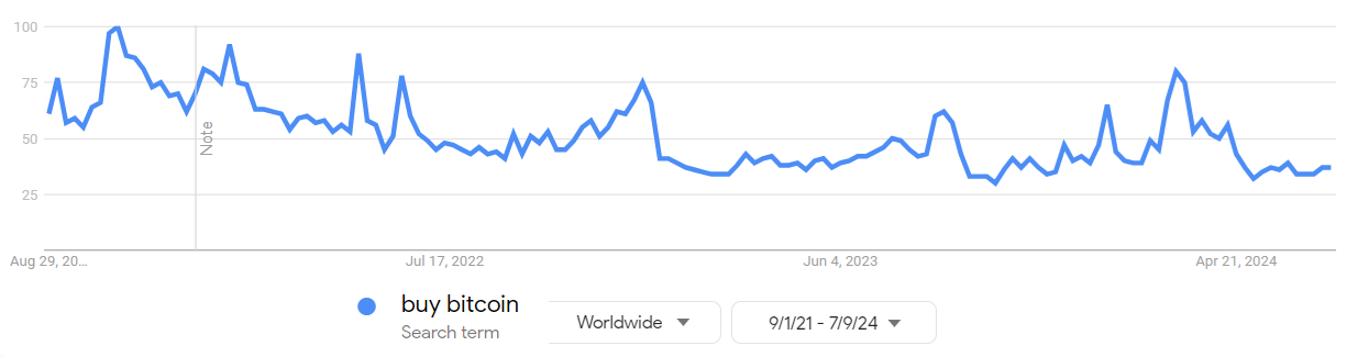 比特币关键价格指标跌至两周低点，比特币牛市结束了吗？