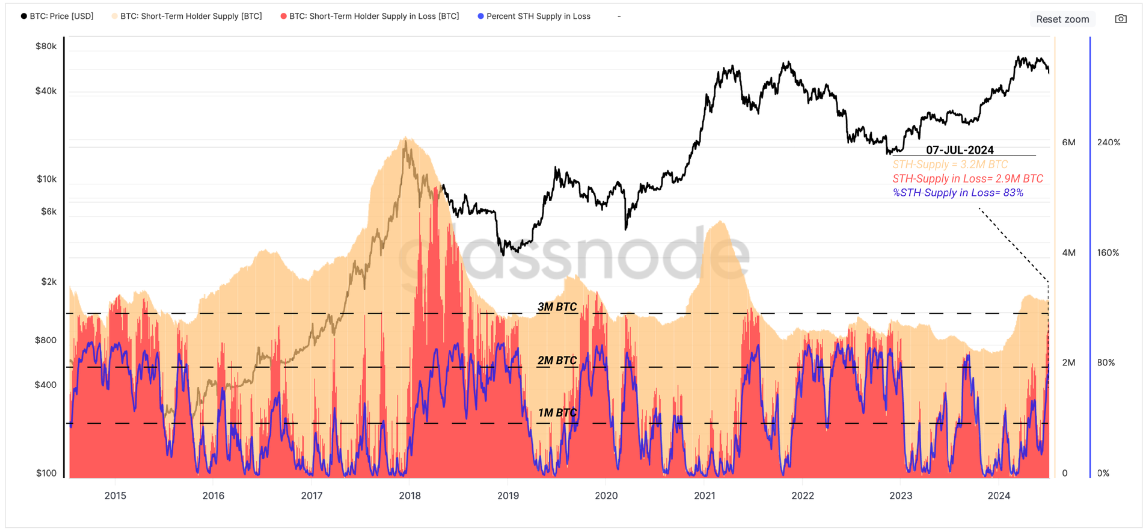 2022年以来最深层次的调整抹去了比特币投资者的利润,导致比特币投资者面临压力插图1 2022年以来最深层次的调整抹去了比特币投资者的利润,导致比特币投资者面临压力