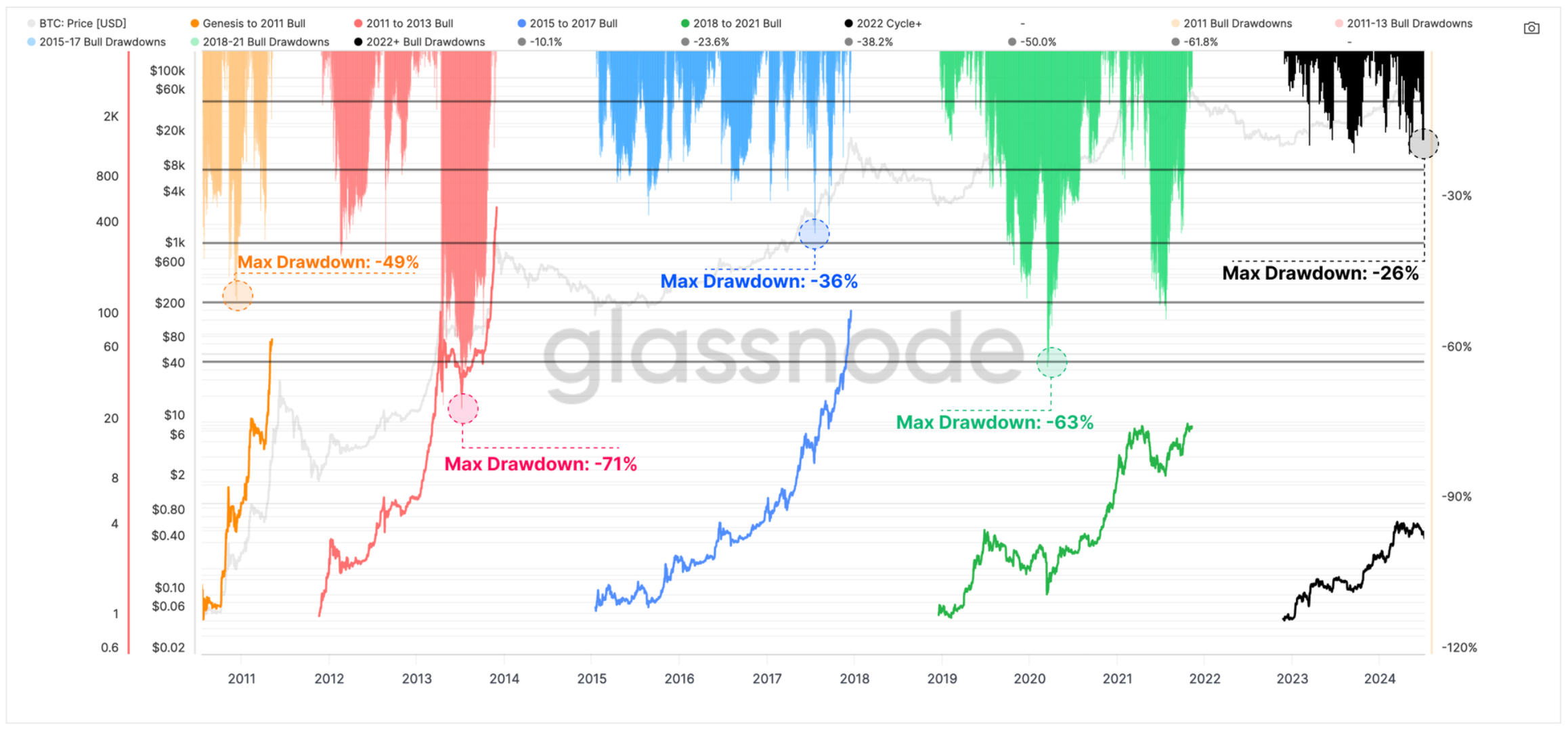2022年以来最深层次的调整抹去了比特币投资者的利润,导致比特币投资者面临压力插图 2022年以来最深层次的调整抹去了比特币投资者的利润,导致比特币投资者面临压力
