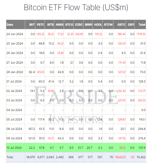 比特币ETF资金流入强劲,十家发行商中有八家报告盈利插图 比特币ETF资金流入强劲,十家发行商中有八家报告盈利