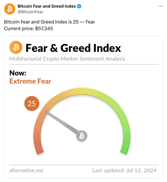 比特币价格指数跌至极度恐慌，因为比特币两次未能突破6万美元