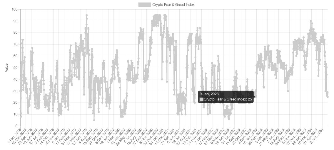比特币价格指数跌至极度恐慌，因为比特币两次未能突破6万美元