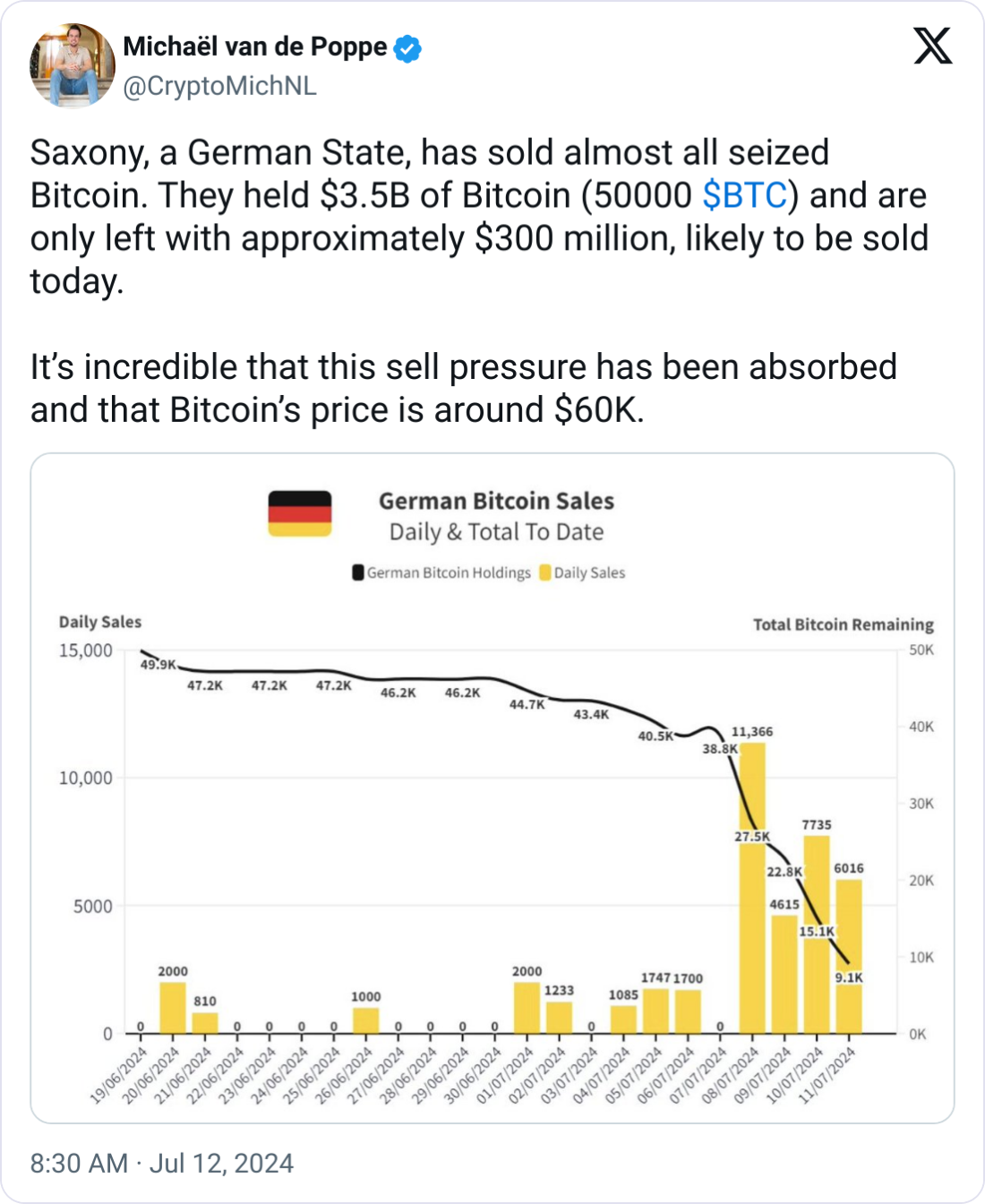 德国政府比特币钱包在大规模抛售后降至5800比特币插图 德国政府比特币钱包在大规模抛售后降至5800比特币