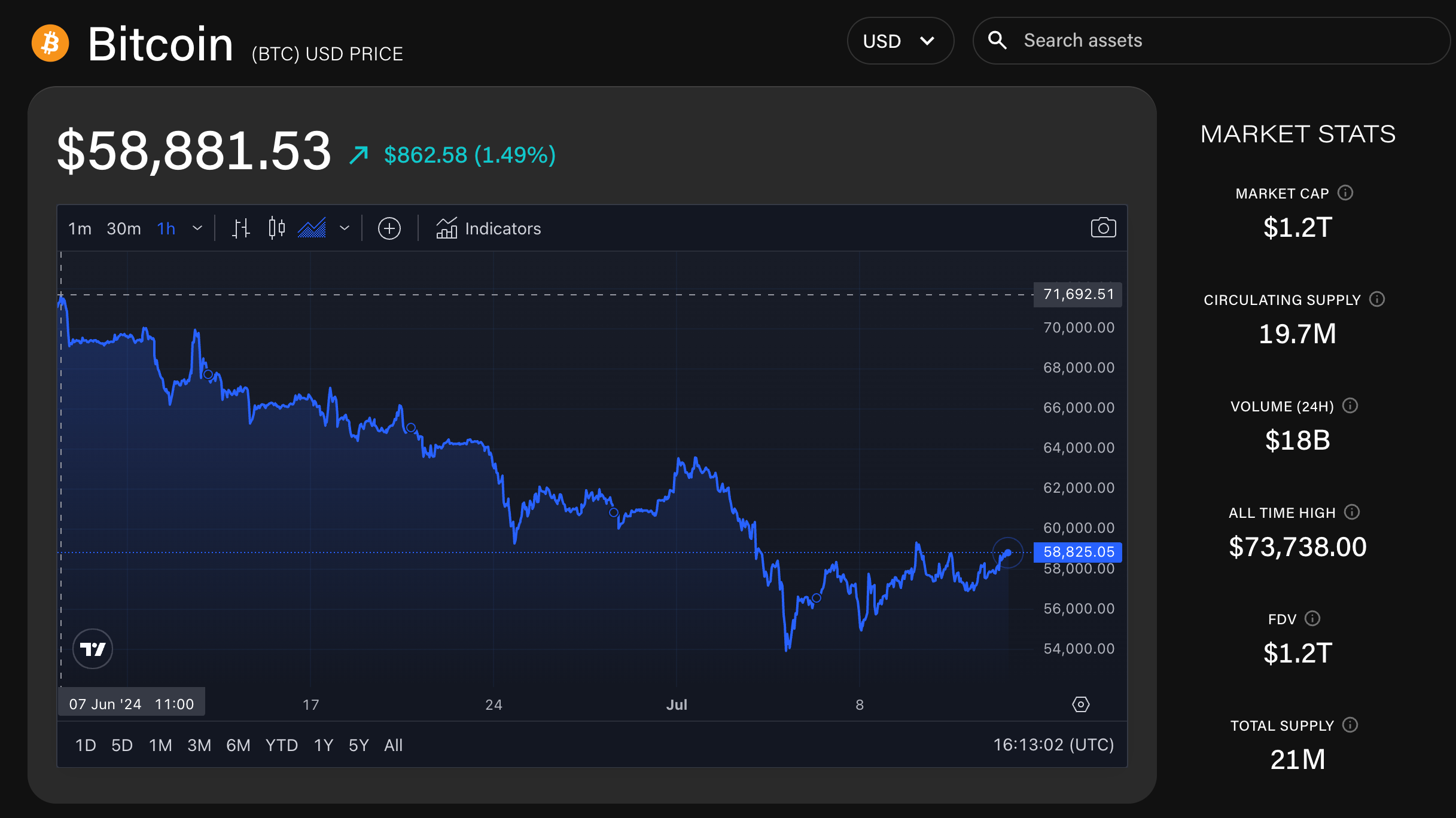 比特币ETF连续六天净流入逾3亿美元，创历史新高