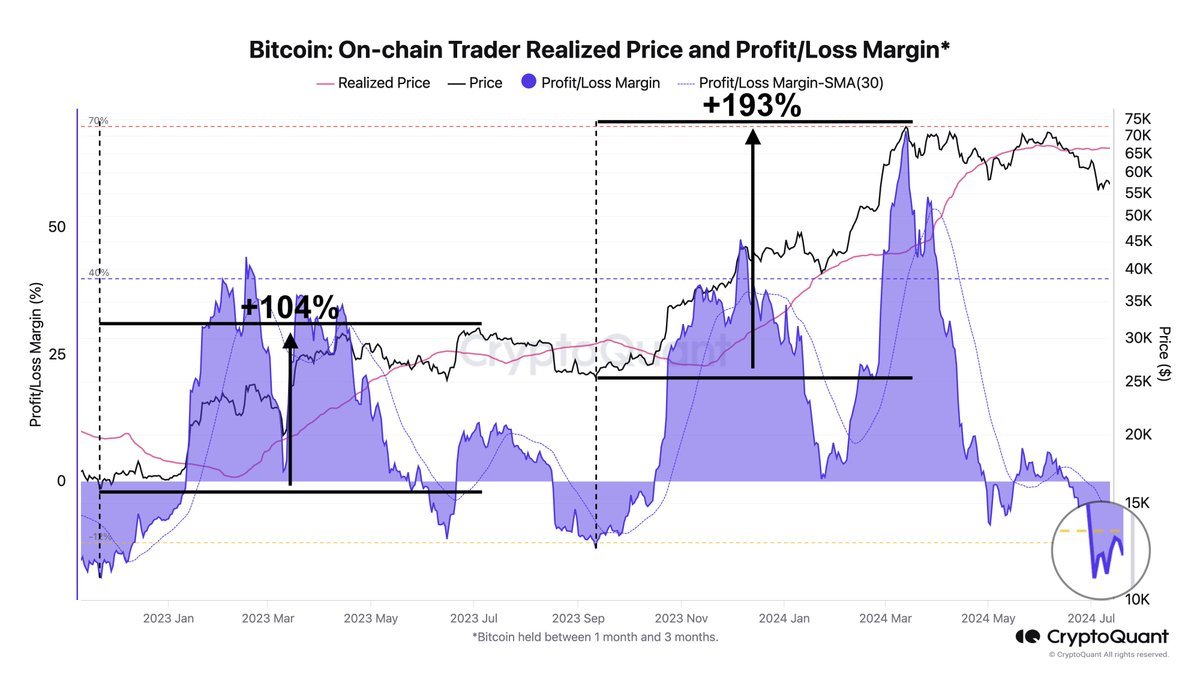 比特币形成看涨链上信号，导致上次价格上涨200%