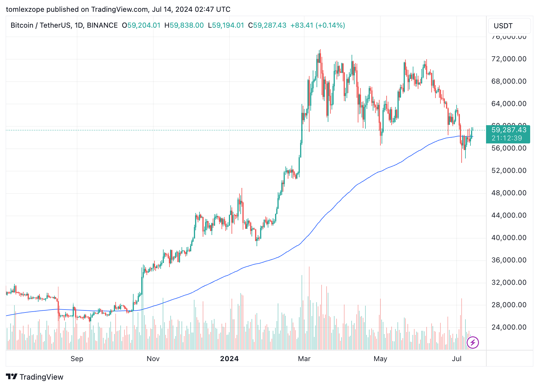 比特币形成看涨链上信号，导致上次价格上涨200%