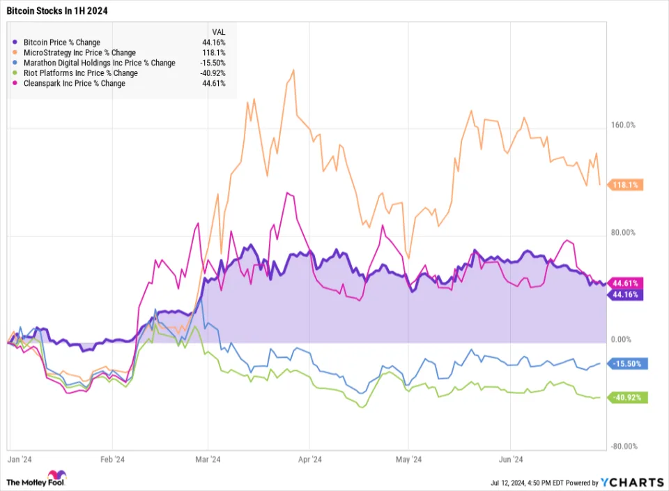 2024年上半年比特币和加密货币股票为何飙升或暴跌