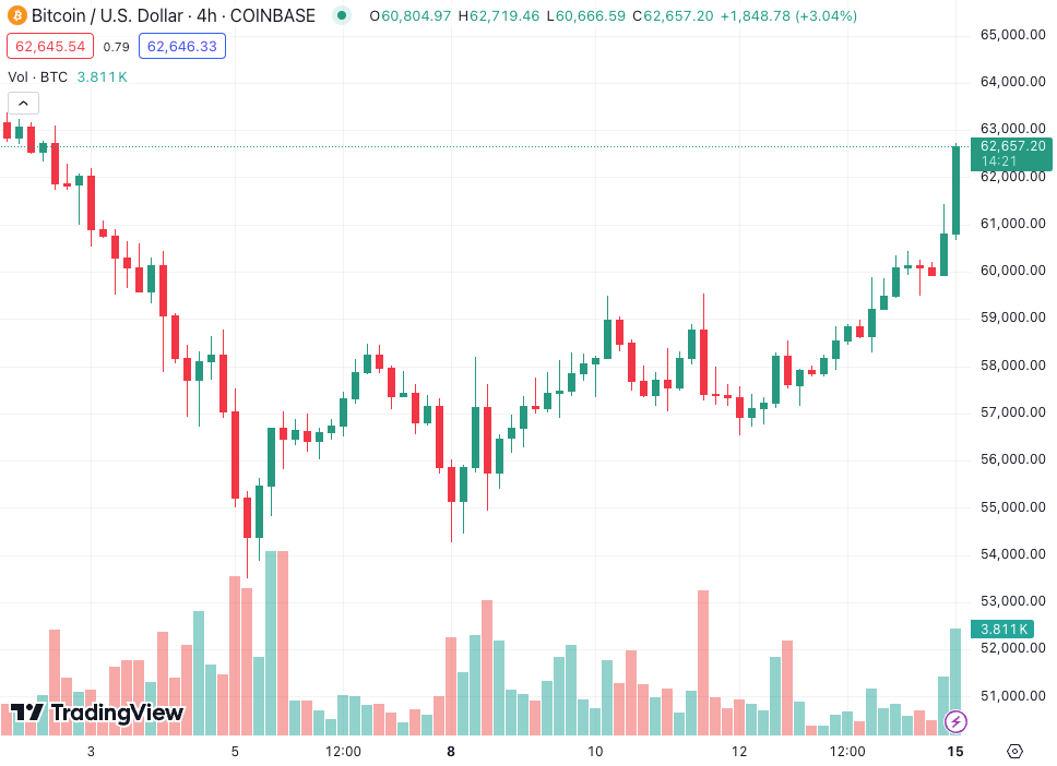 比特币收复6.3万美元，分析师称最糟糕的时期可能已经过去