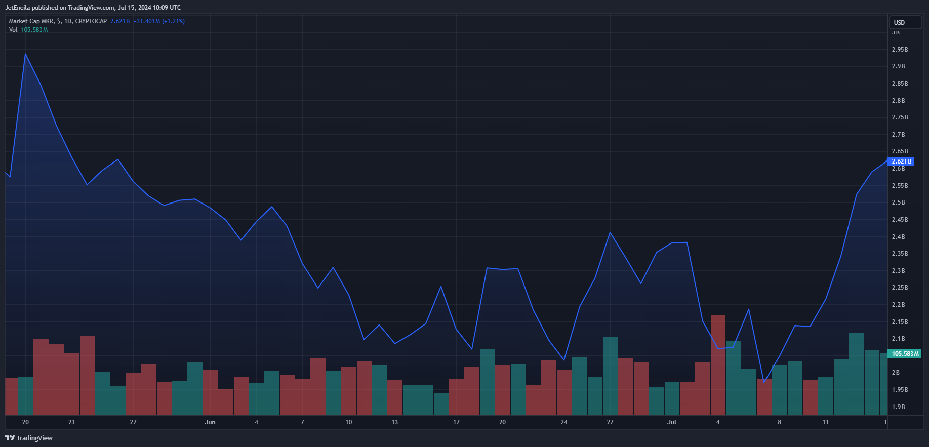 MakerDAO向代币化国债投资10亿美元，震惊加密货币市场