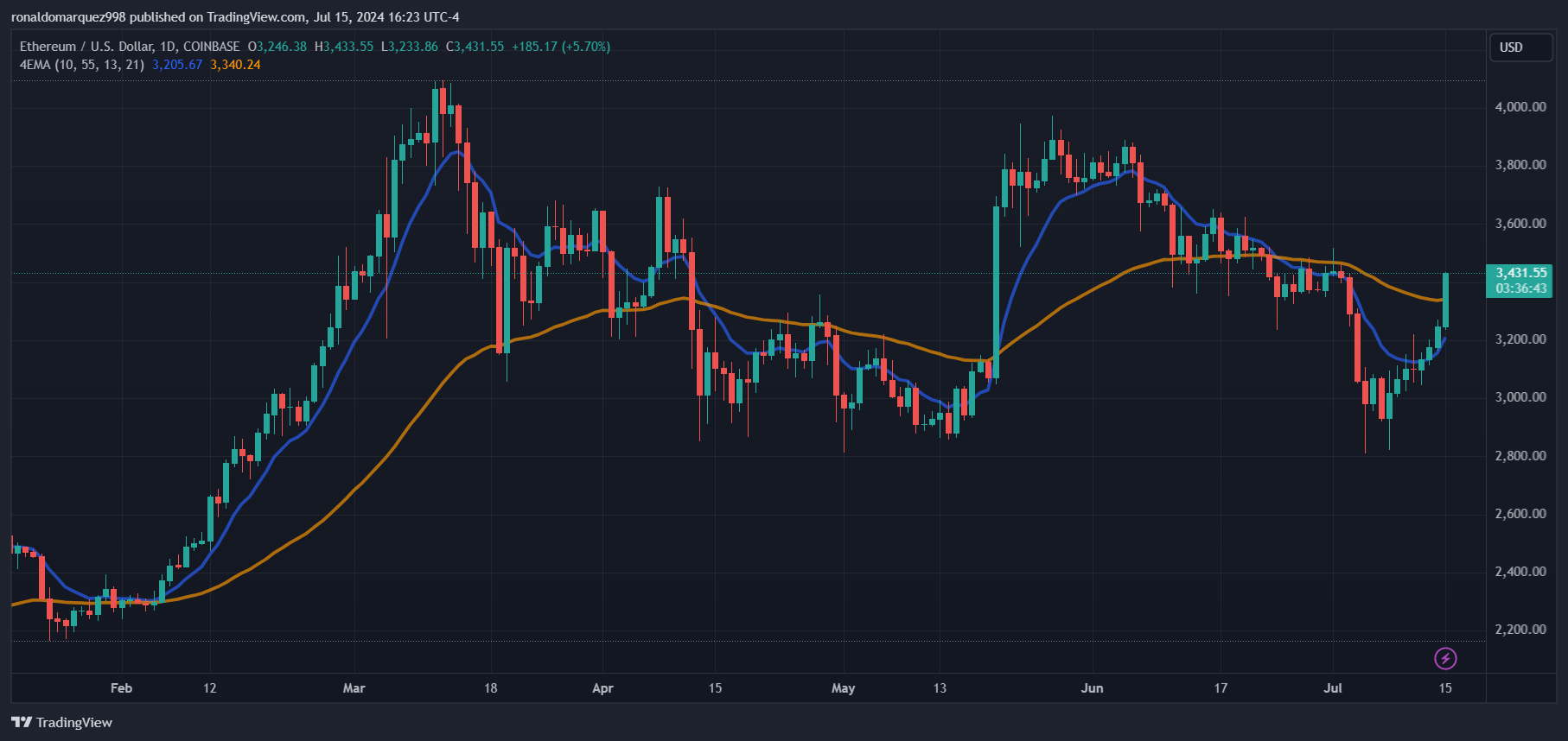 彭博专家确认以太坊现货ETF将于8天内推出