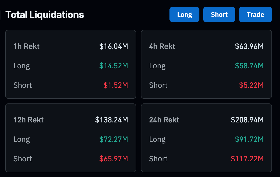 比特币价格升至6.5万美元后回落，24小时内清算2亿美元