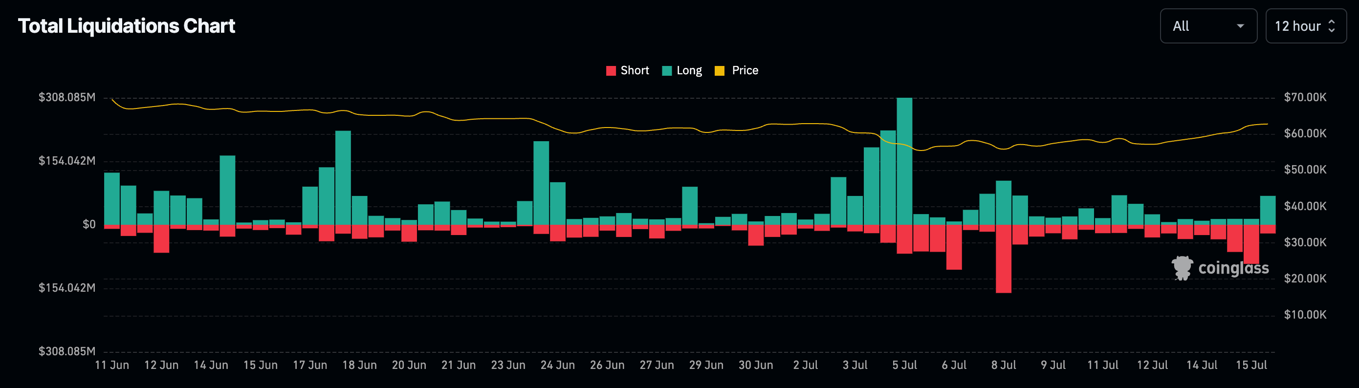 比特币价格升至6.5万美元后回落，24小时内清算2亿美元