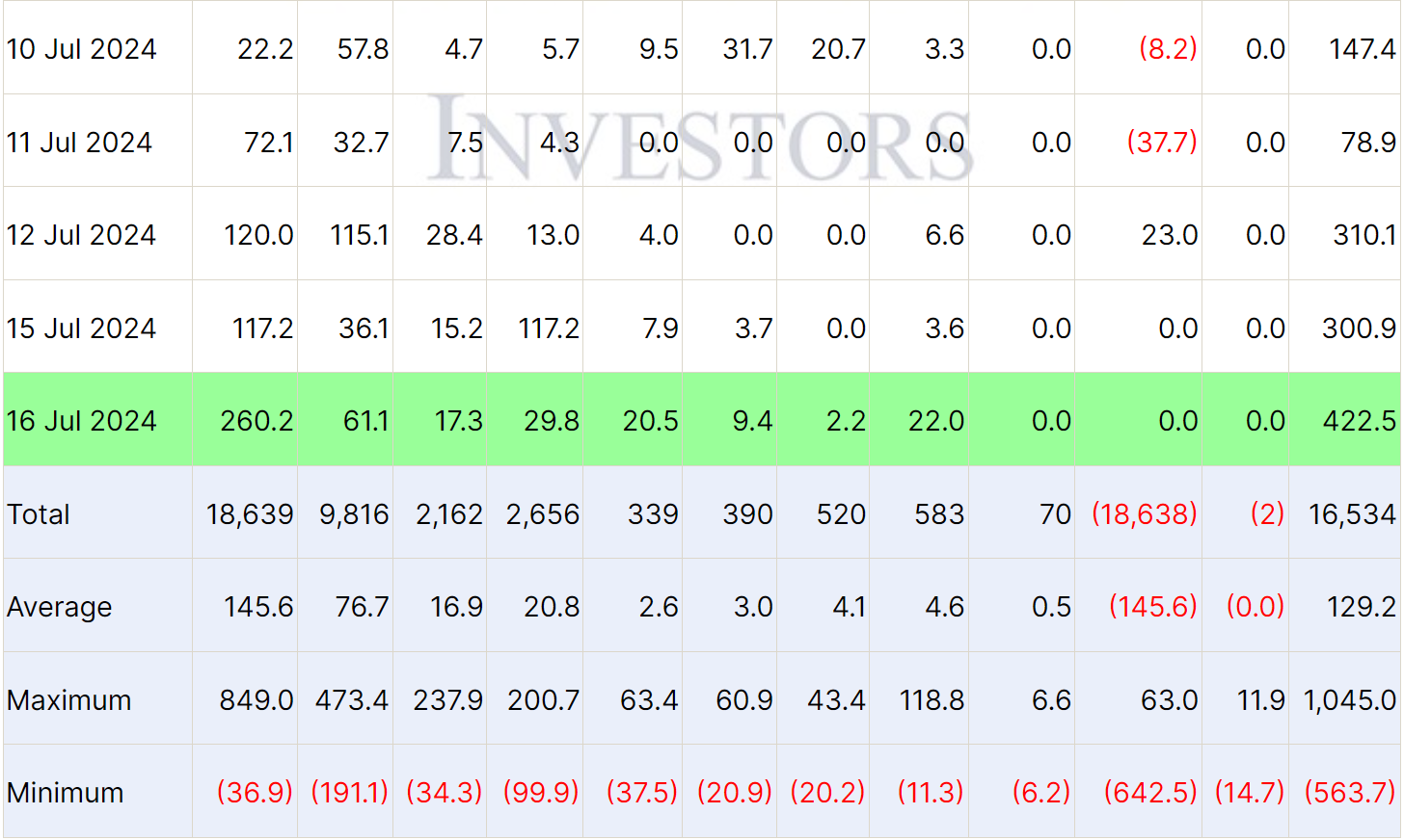 贝莱德IBIT吸引2.6亿美元资金,比特币ETF连续第8天实现资金流入插图 贝莱德IBIT吸引2.6亿美元资金,比特币ETF连续第8天实现资金流入