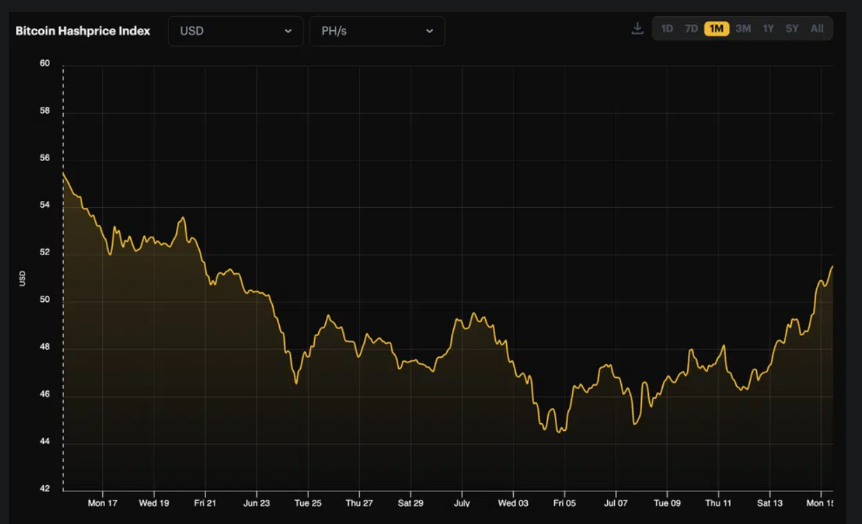 数据显示比特币挖矿盈利能力处于历史低位