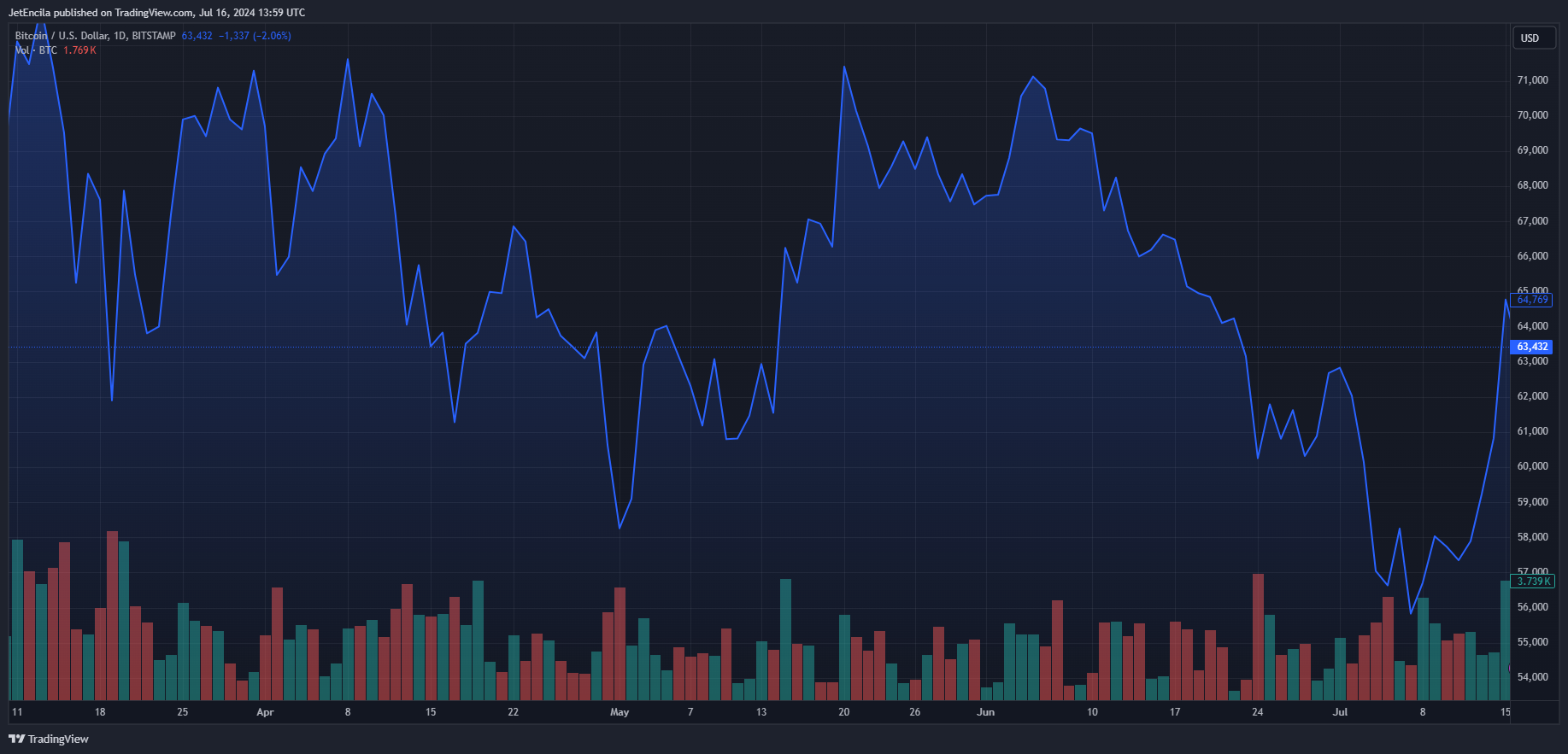 数据显示比特币挖矿盈利能力处于历史低位