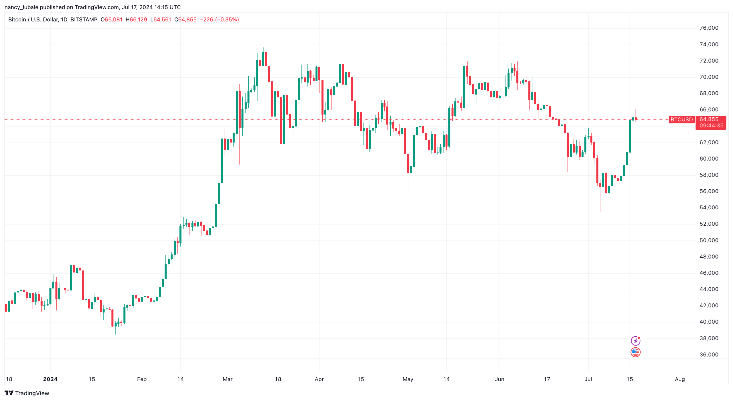 比特币价格会再次回调吗?插图 比特币价格会再次回调吗?