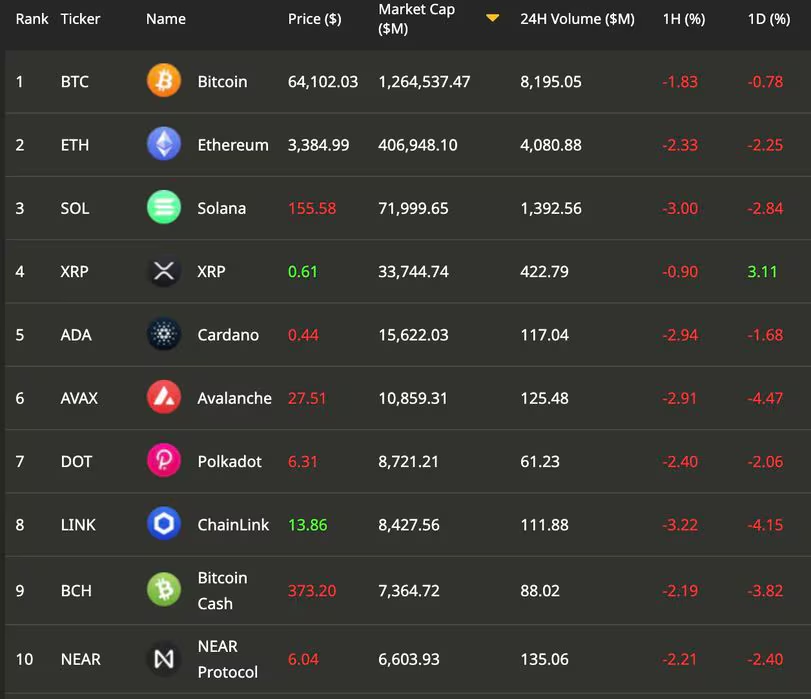 比特币价格跌至65000美元