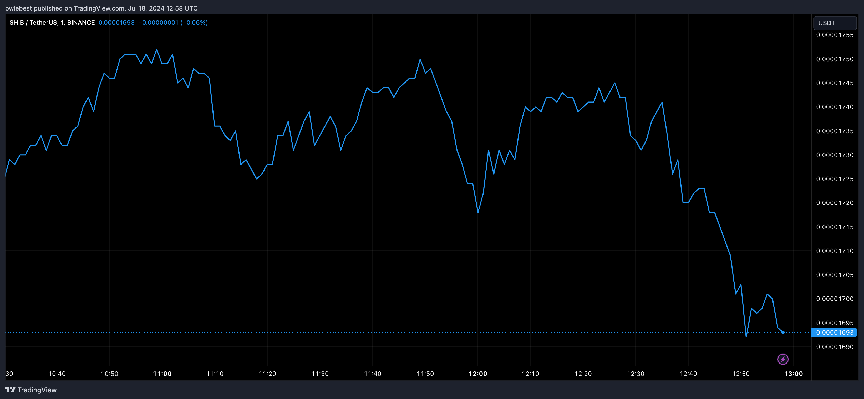 数字货币市场反弹之际，柴犬币烧钱率飙升874%