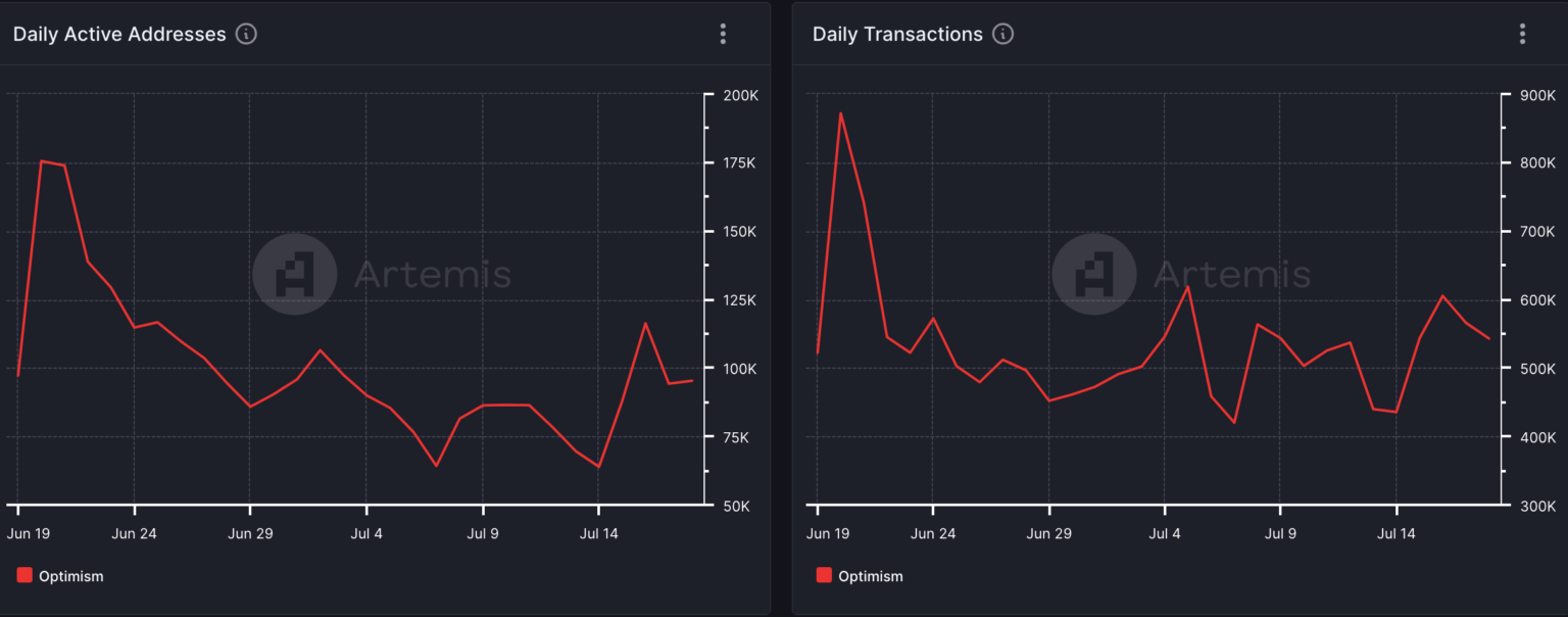 Optimism链上活动下降,但其DeFi领域蓬勃发展插图 Optimism链上活动下降,但其DeFi领域蓬勃发展