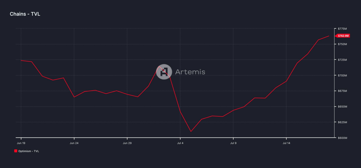 Optimism链上活动下降,但其DeFi领域蓬勃发展插图1 Optimism链上活动下降,但其DeFi领域蓬勃发展