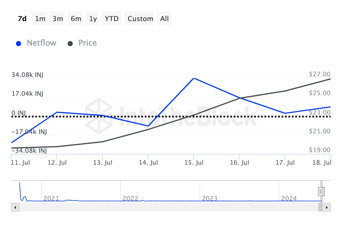加密货币巨鲸在2024年7月第三周购买了这些数字货币插图2 加密货币巨鲸在2024年7月第三周购买了这些数字货币