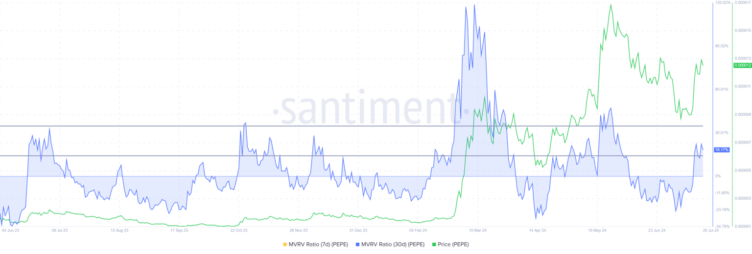 PEPE币价格试图反弹恢复上涨趋势