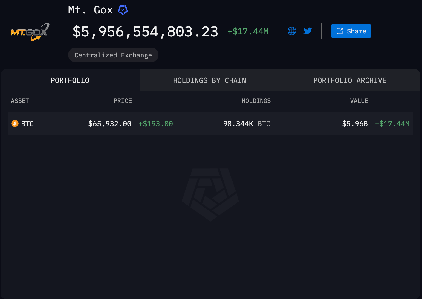 Mt. Gox仍有90000比特币，价值约60亿美元