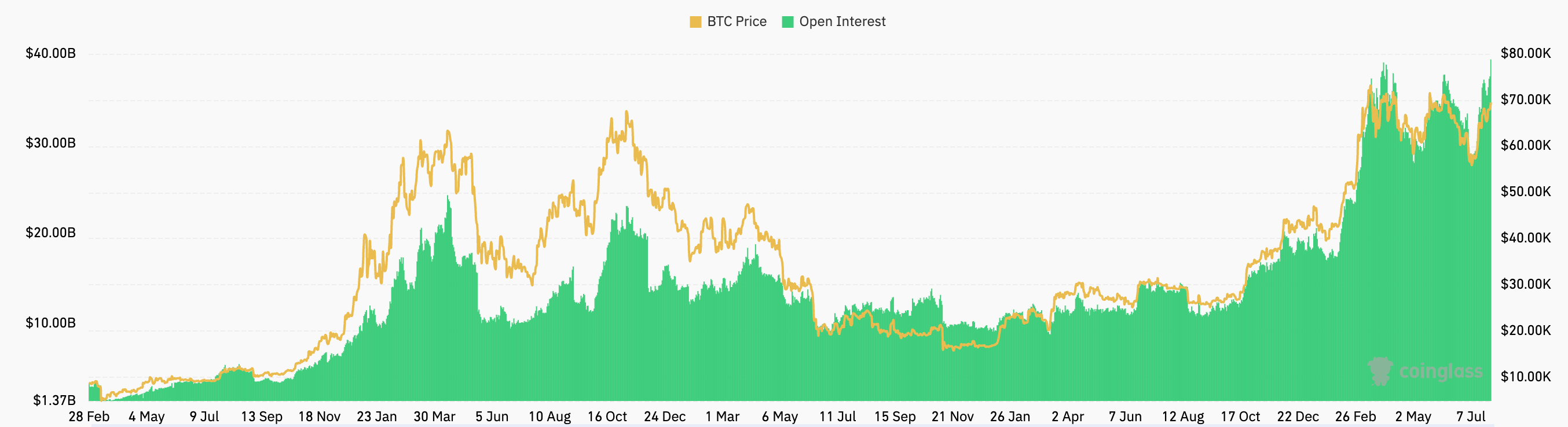 比特币期货未平仓合约达到历史最高水平插图 比特币期货未平仓合约达到历史最高水平