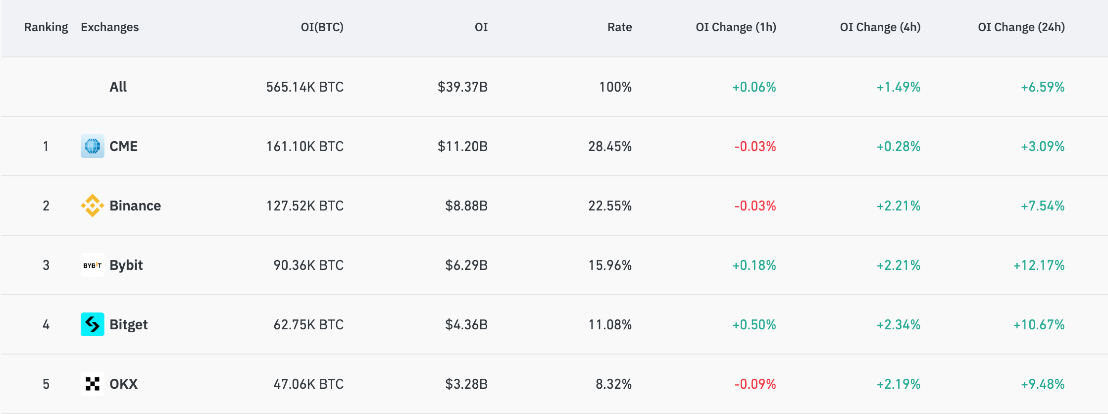 比特币期货未平仓合约达到历史最高水平插图1 比特币期货未平仓合约达到历史最高水平