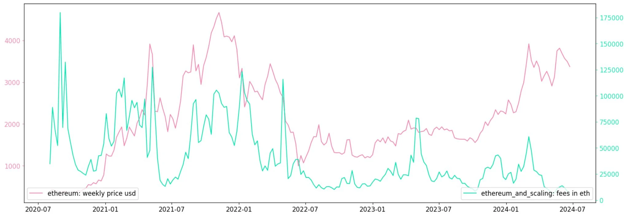 数据显示区块链TVL和ETH费用是预测代币价格飙升的首要指标
