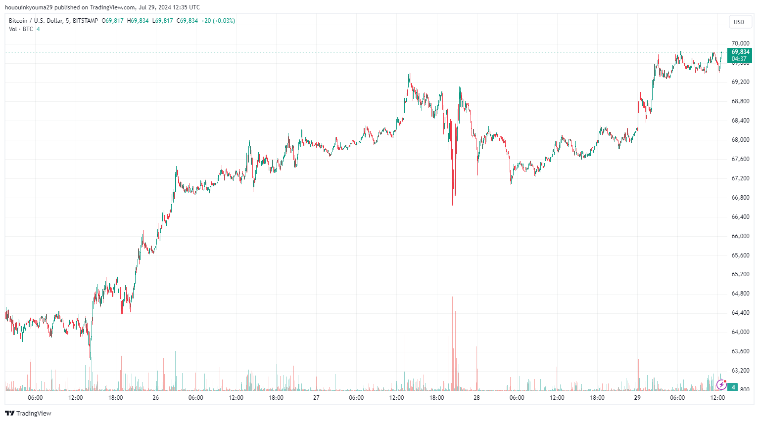比特币未平仓合约在上涨69000美元后飙升:做好应对冲击的准备吗?插图1 比特币未平仓合约在上涨69000美元后飙升:做好应对冲击的准备吗?