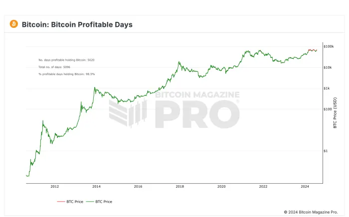 数据显示,持有比特币在98.5%的时间里都是有利可图的插图 数据显示,持有比特币在98.5%的时间里都是有利可图的