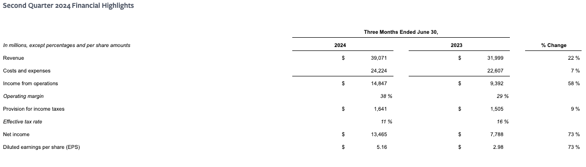 Meta在第二季度又投入45亿美元用于元宇宙,为AI增长做准备插图 Meta在第二季度又投入45亿美元用于元宇宙,为AI增长做准备