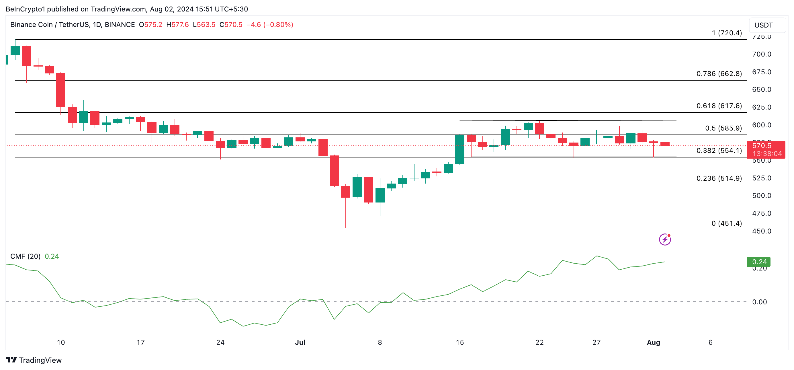 2024年8月加密货币鲸鱼将购买哪些资产以获得潜在收益？