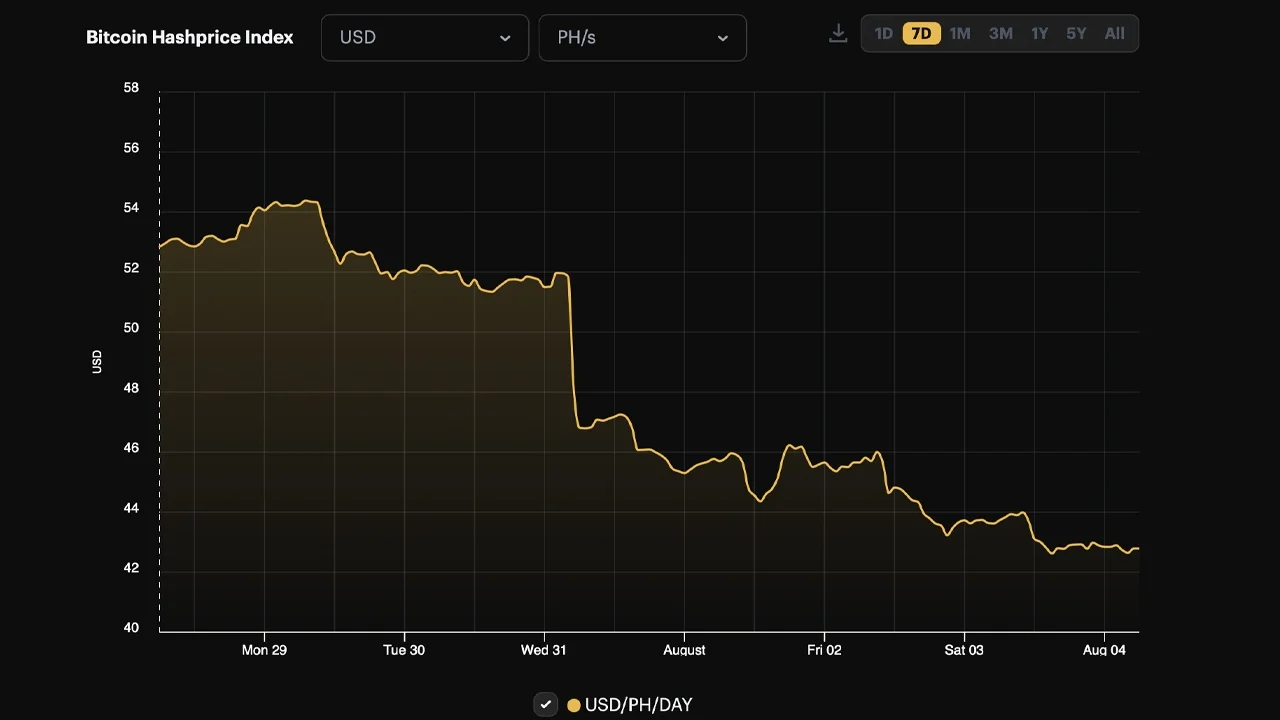 比特币收入历史性下降让矿工陷入困境插图 比特币收入历史性下降让矿工陷入困境